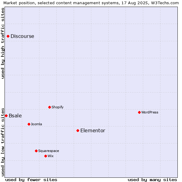 Market position of Elementor vs. Discourse vs. Bsale