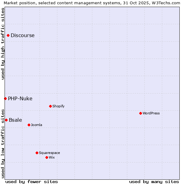 Market position of Discourse vs. Bsale vs. PHP-Nuke