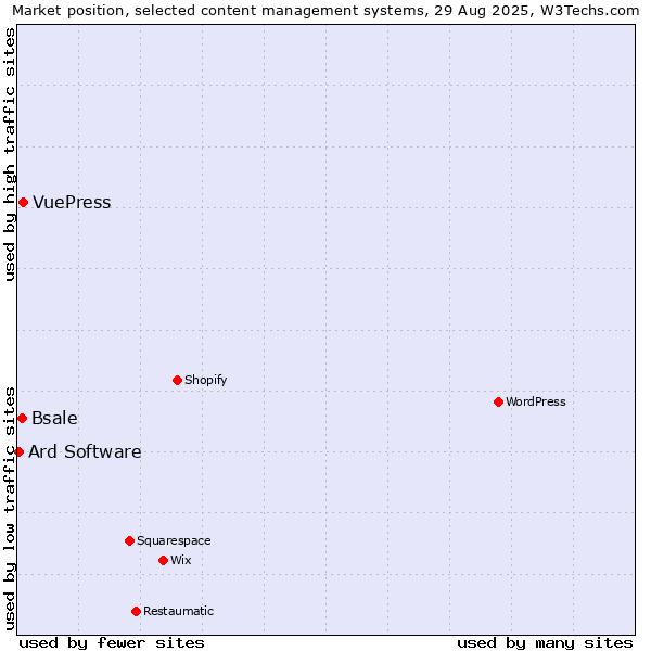 Market position of VuePress vs. Bsale vs. Ard Software
