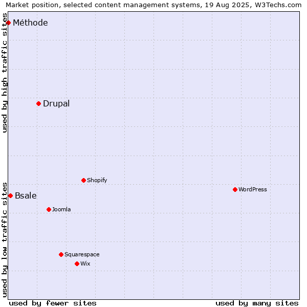 Market position of Drupal vs. Bsale vs. Méthode