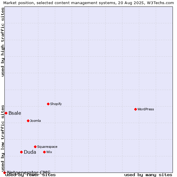 Market position of Duda vs. Bsale vs. Netgenerator CMS