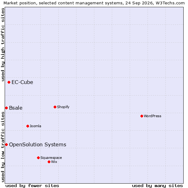 Market position of EC-Cube vs. OpenSolution Systems vs. Bsale