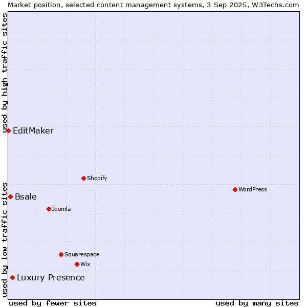 Market position of Luxury Presence vs. Bsale vs. EditMaker
