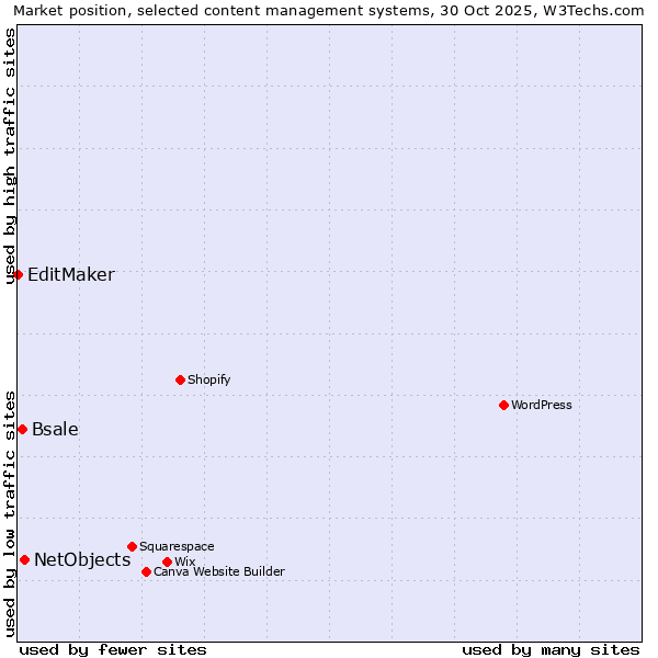 Market position of NetObjects vs. Bsale vs. EditMaker