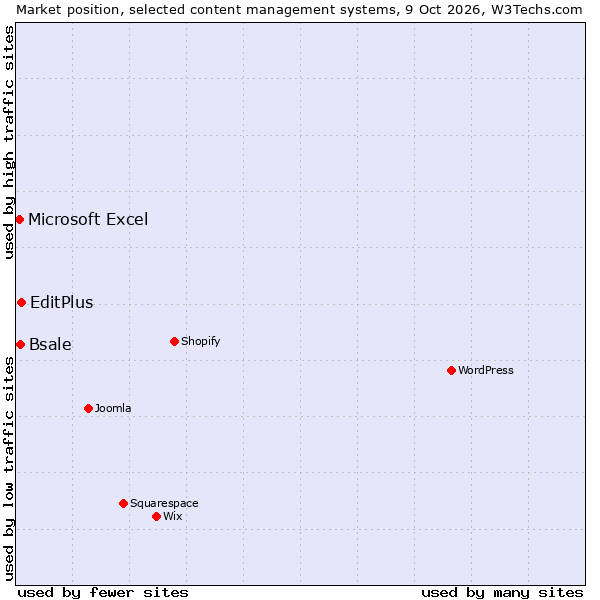 Market position of EditPlus vs. Bsale vs. Microsoft Excel