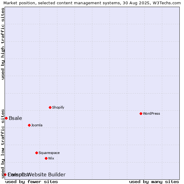 Market position of Bsale vs. Ewisoft Website Builder vs. Composr