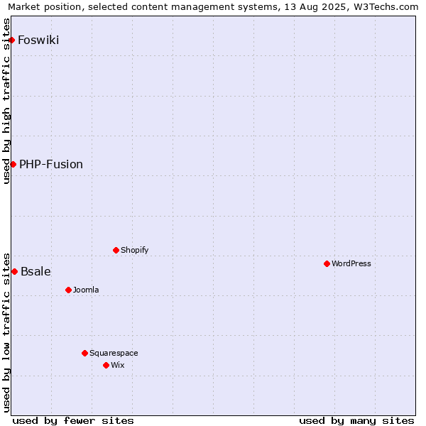 Market position of Bsale vs. PHP-Fusion vs. Foswiki