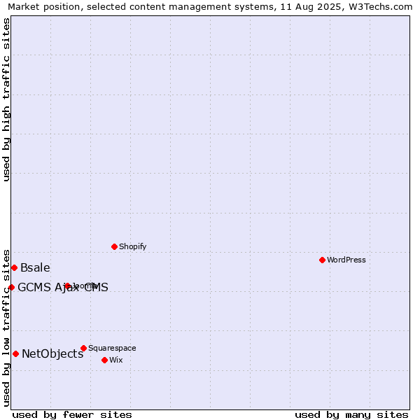 Market position of NetObjects vs. Bsale vs. GCMS Ajax CMS