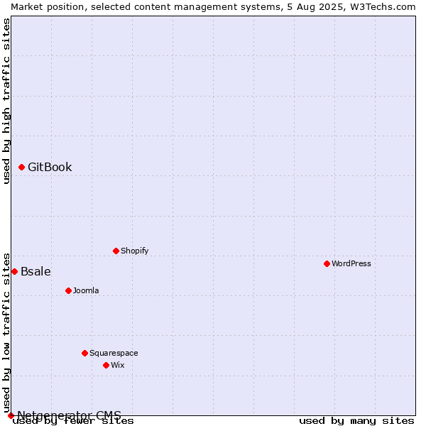 Market position of GitBook vs. Bsale vs. Netgenerator CMS