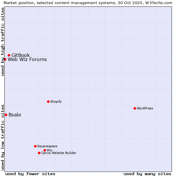 Market position of GitBook vs. Bsale vs. Web Wiz Forums