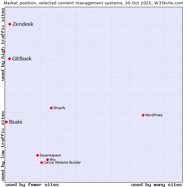 Market position of Zendesk vs. GitBook vs. Bsale