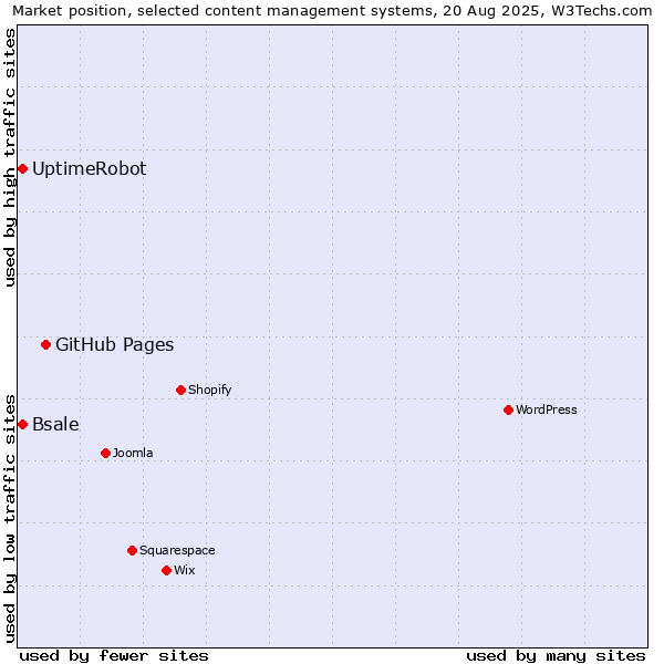 Market position of GitHub Pages vs. Bsale vs. UptimeRobot