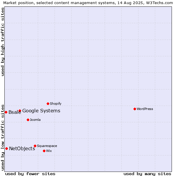 Market position of Google Systems vs. NetObjects vs. Bsale