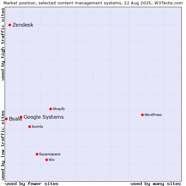 Market position of Google Systems vs. Zendesk vs. Bsale