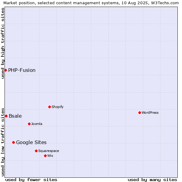 Market position of Google Sites vs. Bsale vs. PHP-Fusion