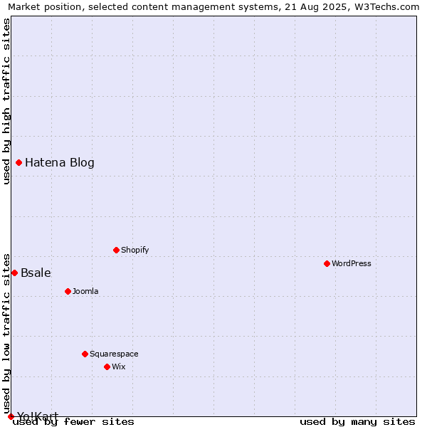 Market position of Hatena Blog vs. Bsale vs. Yo!Kart