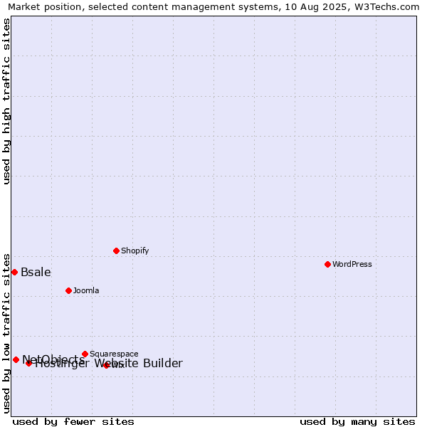 Market position of Hostinger Website Builder vs. NetObjects vs. Bsale