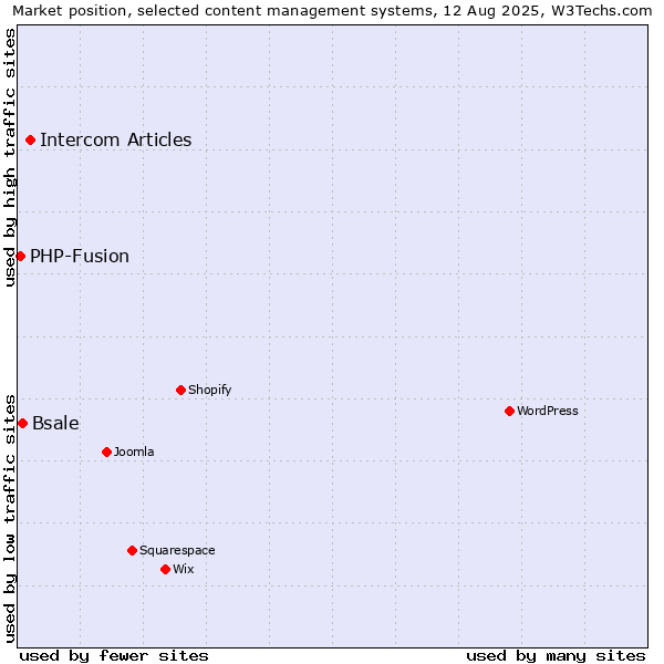 Market position of Intercom Articles vs. Bsale vs. PHP-Fusion