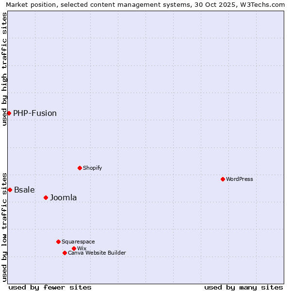 Market position of Joomla vs. Bsale vs. PHP-Fusion