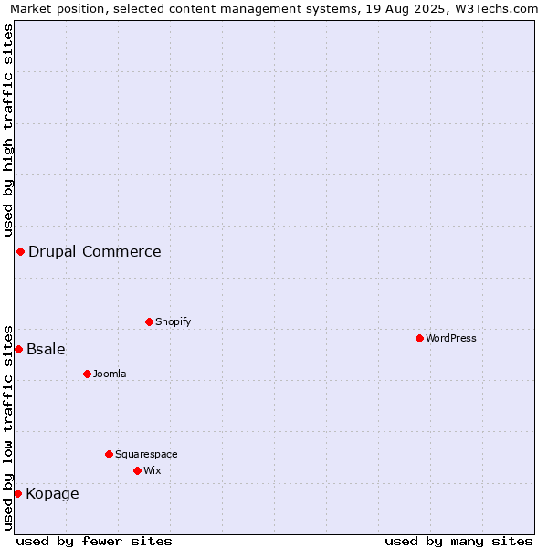 Market position of Drupal Commerce vs. Bsale vs. Kopage