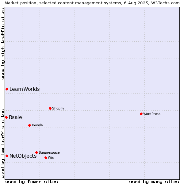 Market position of NetObjects vs. LearnWorlds vs. Bsale