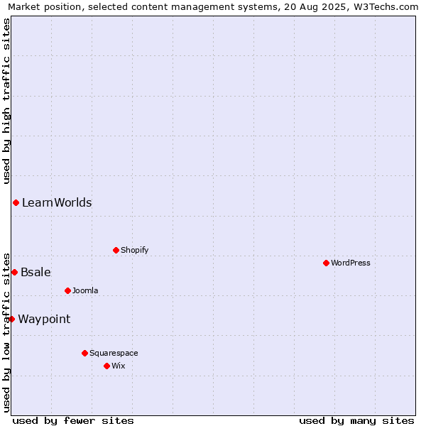 Market position of LearnWorlds vs. Bsale vs. Waypoint