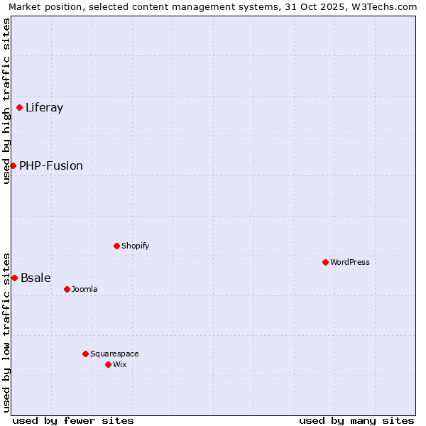 Market position of Liferay vs. Bsale vs. PHP-Fusion