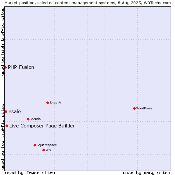 Market position of Live Composer Page Builder vs. Bsale vs. PHP-Fusion
