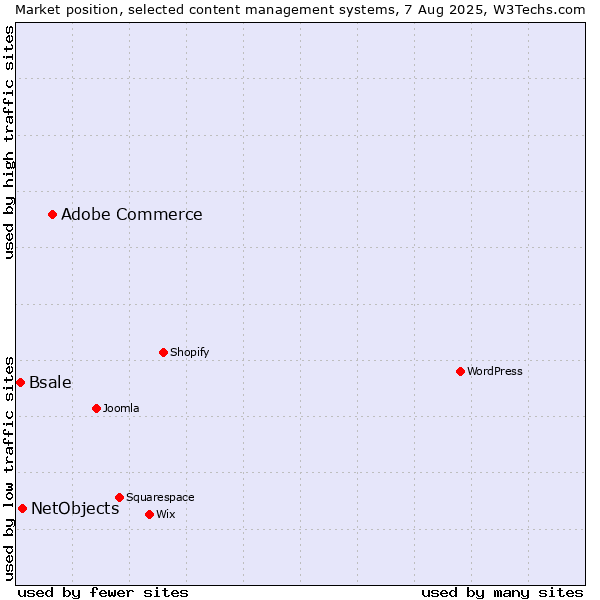 Market position of Adobe Commerce vs. NetObjects vs. Bsale