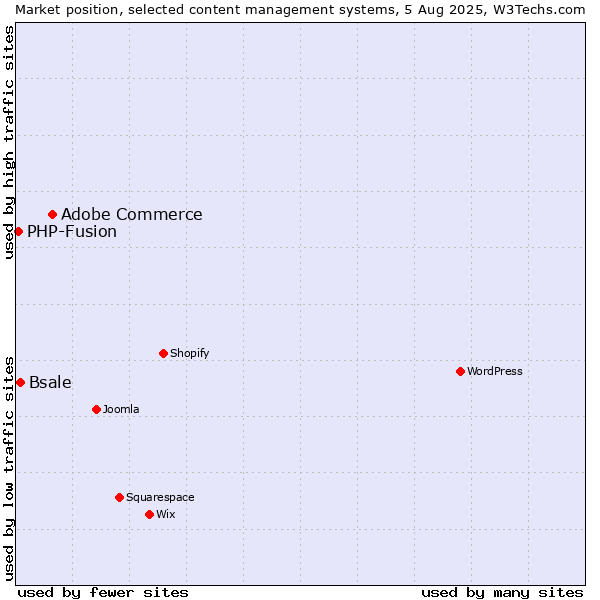 Market position of Adobe Commerce vs. Bsale vs. PHP-Fusion
