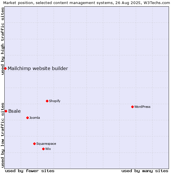 Market position of Bsale vs. Mailchimp website builder