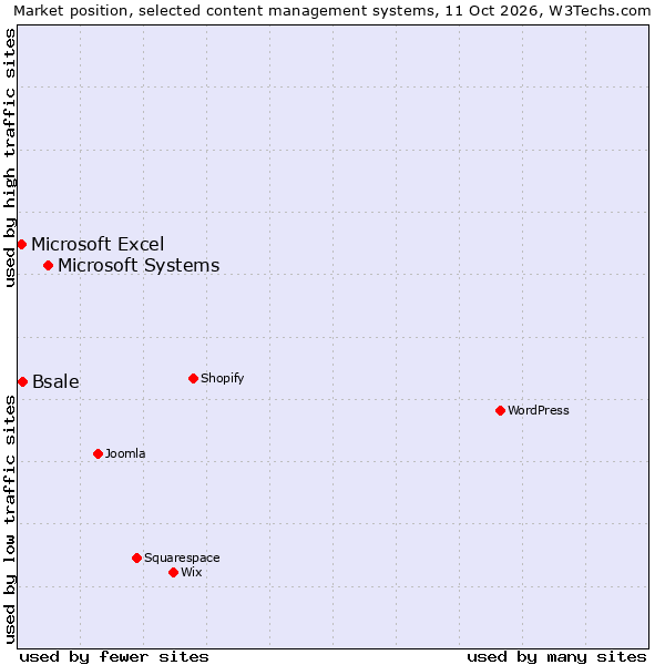 Market position of Microsoft Systems vs. Bsale vs. Microsoft Excel