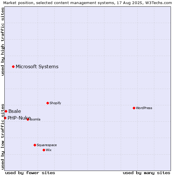 Market position of Microsoft Systems vs. Bsale vs. PHP-Nuke