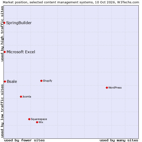Market position of Bsale vs. Microsoft Excel vs. SpringBuilder