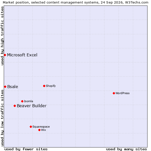 Market position of Beaver Builder vs. Bsale vs. Microsoft Excel