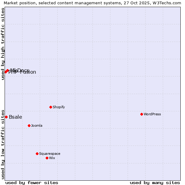 Market position of MkDocs vs. Bsale vs. PHP-Fusion