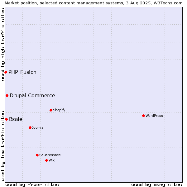 Market position of Drupal Commerce vs. Bsale vs. PHP-Fusion