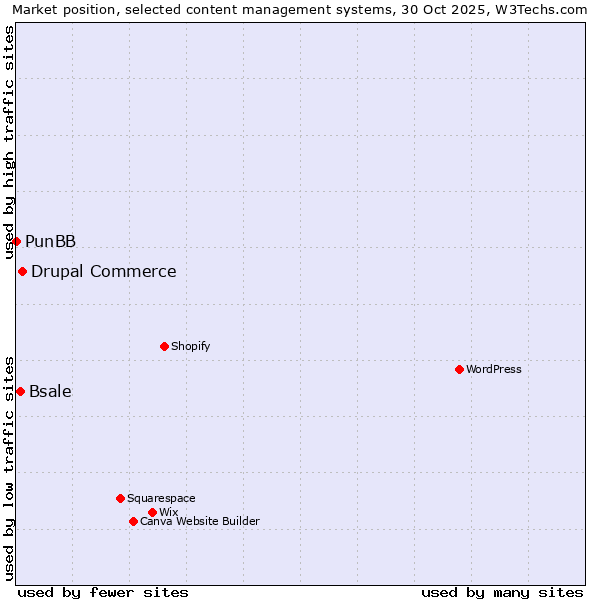 Market position of Drupal Commerce vs. Bsale vs. PunBB