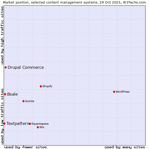 Market position of Drupal Commerce vs. Bsale vs. Textpattern