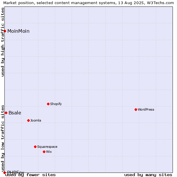 Market position of Bsale vs. MoinMoin vs. PHPFox