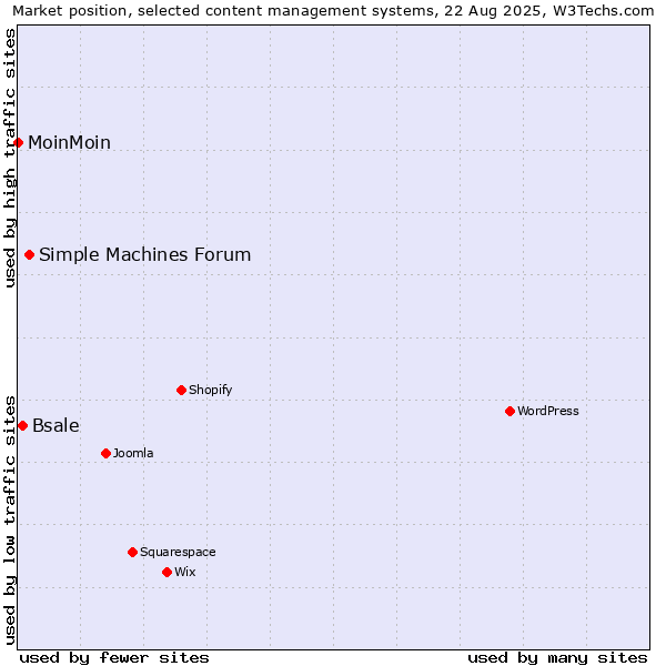 Market position of Simple Machines Forum vs. Bsale vs. MoinMoin