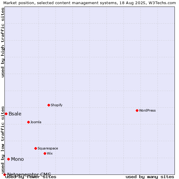 Market position of Mono vs. Bsale vs. Netgenerator CMS