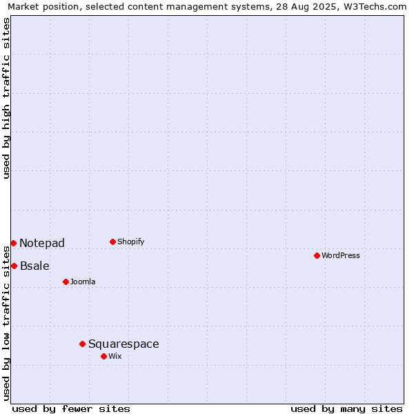 Market position of Squarespace vs. Bsale vs. Notepad