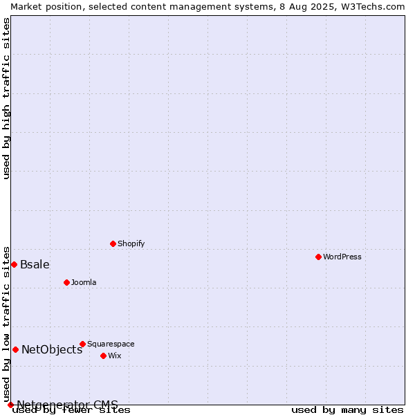 Market position of NetObjects vs. Bsale vs. Netgenerator CMS