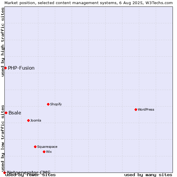 Market position of Bsale vs. PHP-Fusion vs. Netgenerator CMS