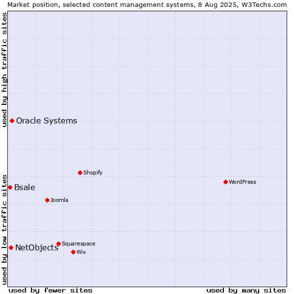 Market position of Oracle Systems vs. NetObjects vs. Bsale