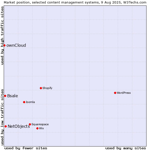 Market position of NetObjects vs. Bsale vs. ownCloud