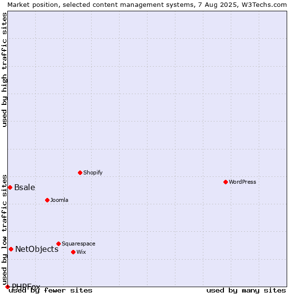 Market position of NetObjects vs. Bsale vs. PHPFox