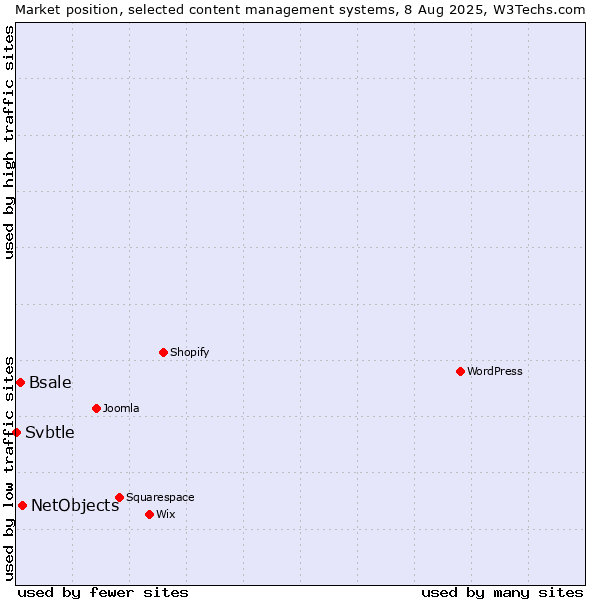 Market position of NetObjects vs. Bsale vs. Svbtle