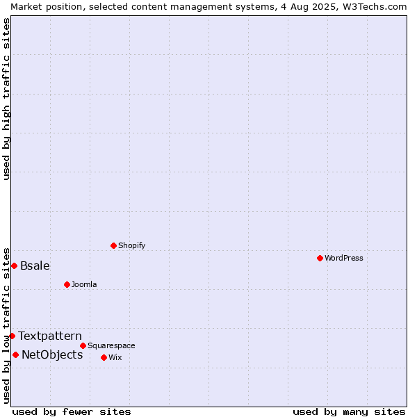 Market position of NetObjects vs. Bsale vs. Textpattern
